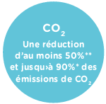 CO2 Une réduction d’au moins 50% et jusqu'à 90% des émissions de CO2